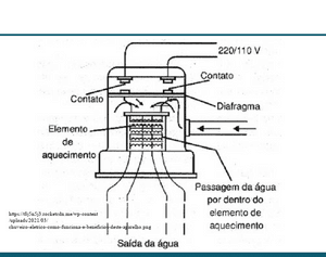 Crowdfunding - Chuveiro elétrico de baixo consumo