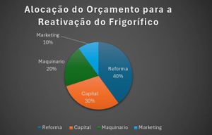 Crowdfunding - Reativação de frigorífico em Minas Gerais 