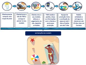 Financiamento Coletivo - Tari Wear - Seja você sua própria inspiração!