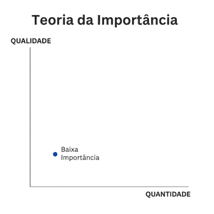 Baixa Importância