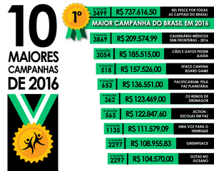 maiores-campanhas-de-financiamento-coletivo-de2016
